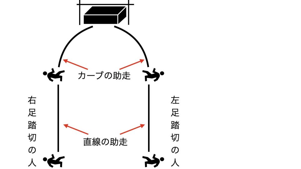 走り高跳び 背面跳び 助走のコツとやり方を徹底解説 助走の練習は何から始めればいいの ロゼブログ